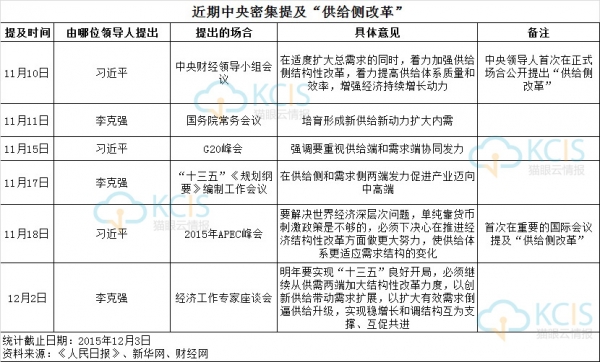 近期中央密集提及“供给侧改革”的情况