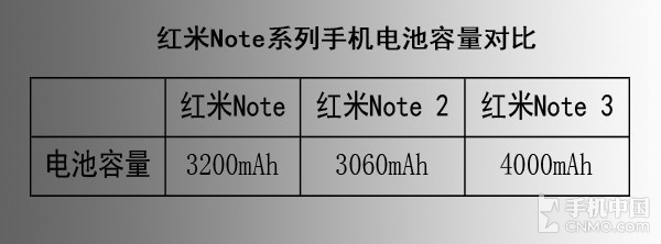 续航体验_红米Note 3第1张图