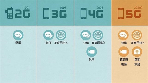 中国5G网络来了：快到逆天 强到变态
