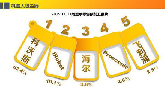 智能持续升级 2015扫地机器人变身之路