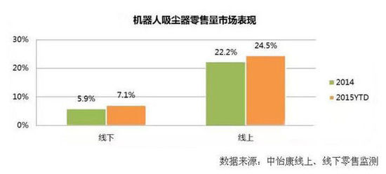 智能持续升级 2015扫地机器人变身之路