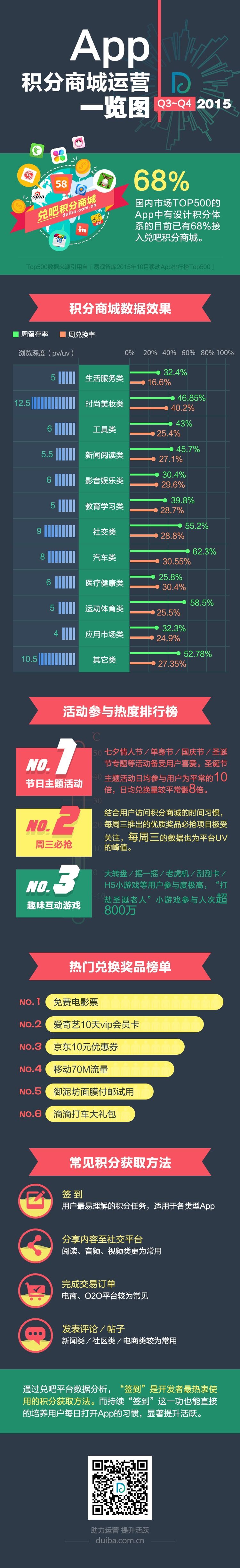 APP积分商城运营报告2015-Q3-Q4
