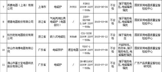 家电大数据：九成电磁炉质量抽查不合格