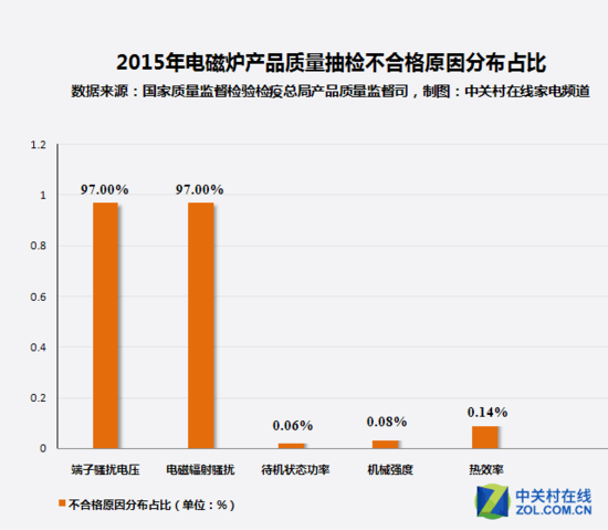 家电大数据：九成电磁炉质量抽查不合格