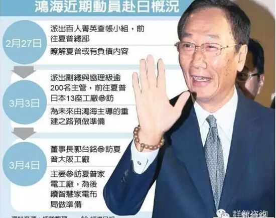 鸿海派200名主管赴日 鸿夏本周可望签约