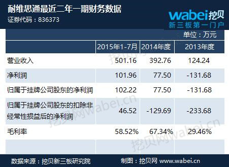 耐维思通新三板挂牌上市 2015年净利润由亏转盈