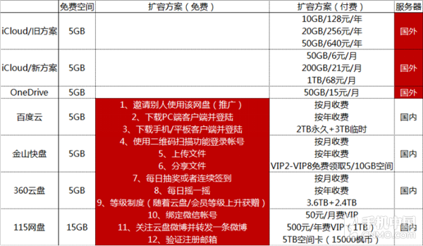 对于iOS用户而言，iCloud是唯一选择吗？第2张图