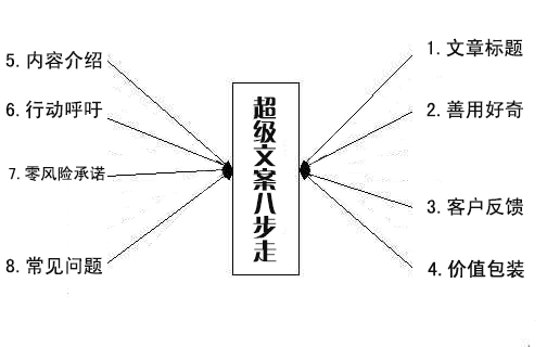 超级文案的绝密八步 你看过吗？