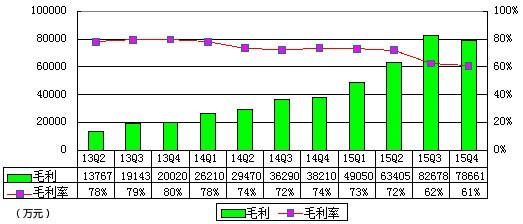 去哪儿季报图解：巨亏50.9亿元 计入股权成本