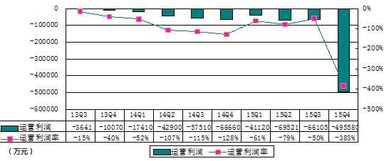 去哪儿季报图解：巨亏50.9亿元 计入股权成本