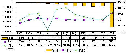 去哪儿季报图解：巨亏50.9亿元 计入股权成本