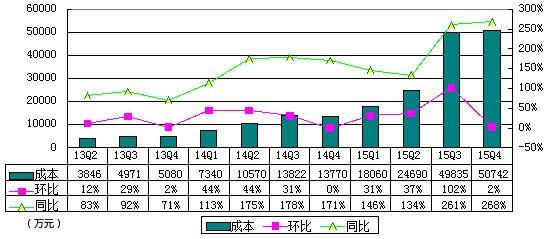 去哪儿季报图解：巨亏50.9亿元 计入股权成本
