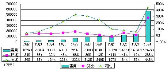 去哪儿季报图解：巨亏50.9亿元 计入股权成本