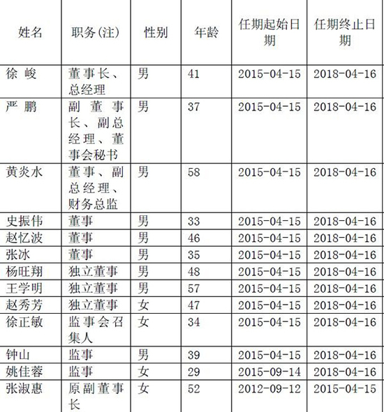 昔日最牛私募泽熙分崩离析:徐翔5名心腹集体离职