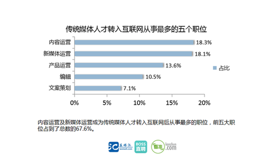 既便纸媒真的死了，也不用担心记者找不到好工作！