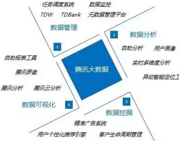 基于QQ、微信、游戏等的用户行为分析，是腾讯数据的坚实基础