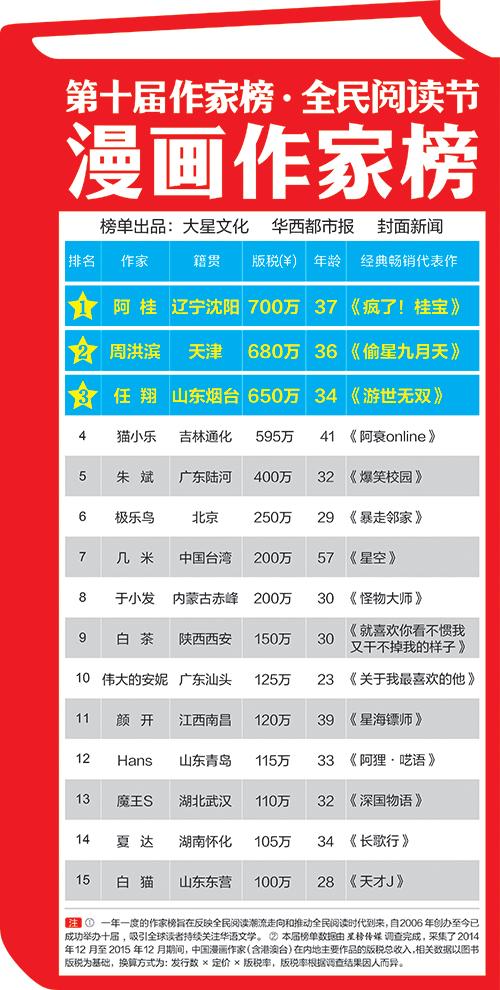 网络作家榜：34岁唐家三少以1.1亿问鼎榜首