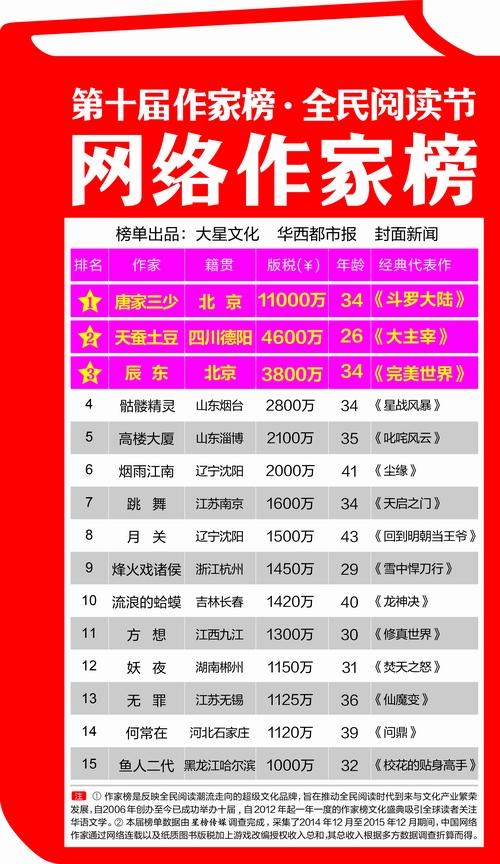网络作家榜：34岁唐家三少以1.1亿问鼎榜首