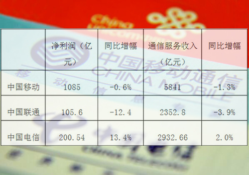 中国电信“流量不清零”实施两月 收入减少20亿