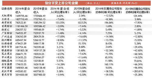 百货业大规模关店止损 超六成企业营收下跌