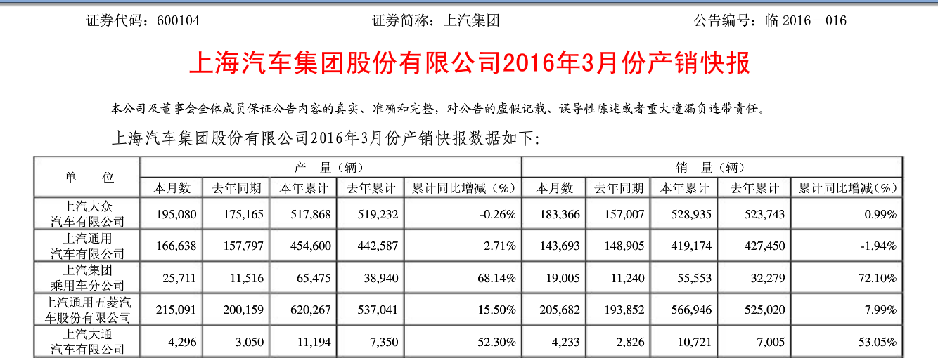 头条·数据|上汽集团一季度销售160.7万辆，同比增4.48%0