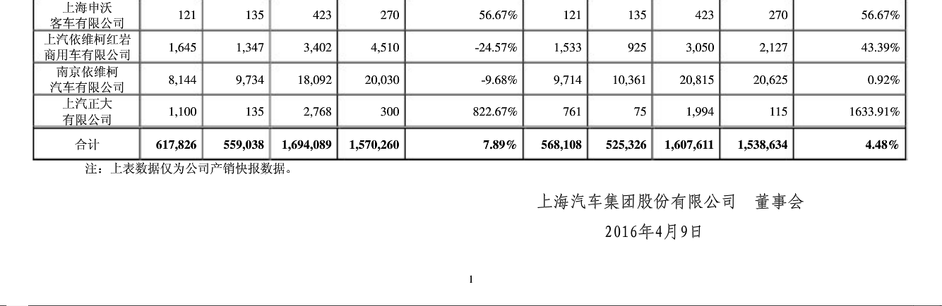 头条·数据|上汽集团一季度销售160.7万辆，同比增4.48%1