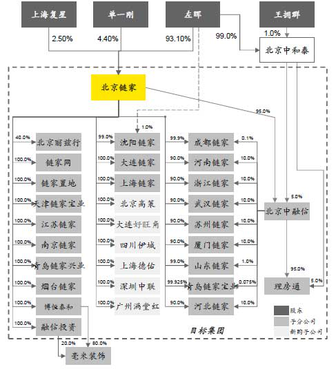 链家模式调查：P2P业务受阻 融资或低于60亿