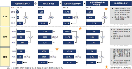 链家模式调查：P2P业务受阻 融资或低于60亿