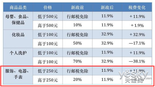 跨境电商进口税新政 家电产品反降价