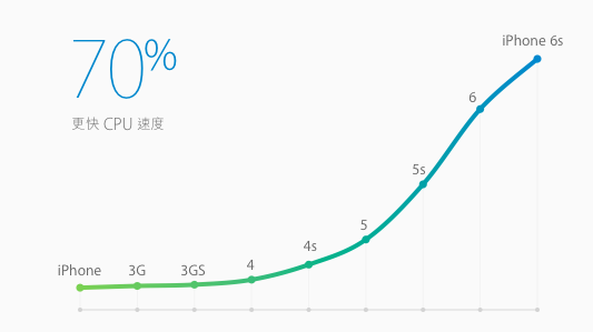 iPhone CPU Speed