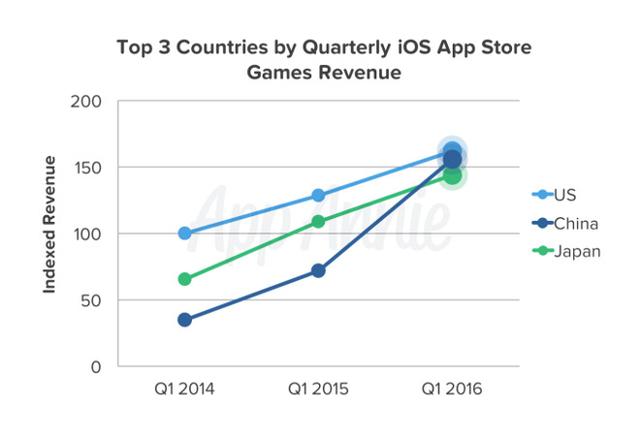美中日第一季iOS App Store游戏营收走势