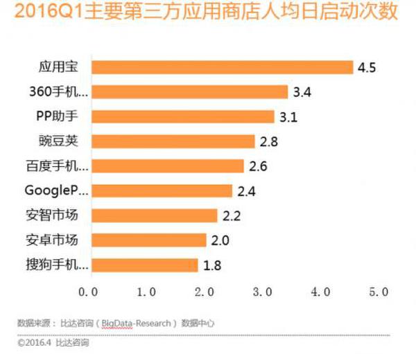 比达应用商店报告：BT3用户多 豌豆荚PP助手活跃高