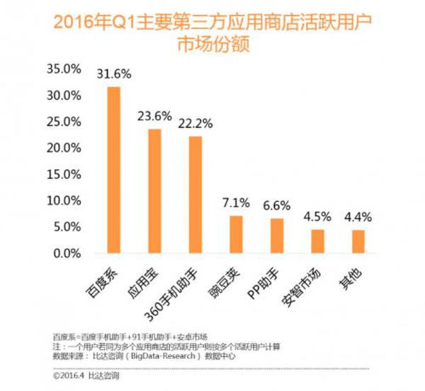 比达应用商店报告：BT3用户多 豌豆荚PP助手活跃高