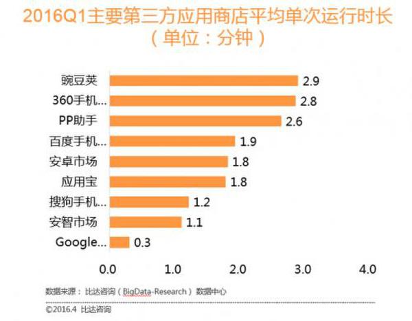 比达应用商店报告：BT3用户多 豌豆荚PP助手活跃高