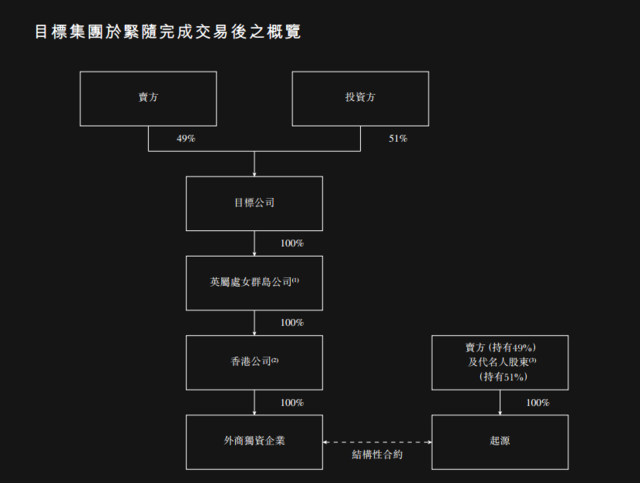 完成交易后的结构图