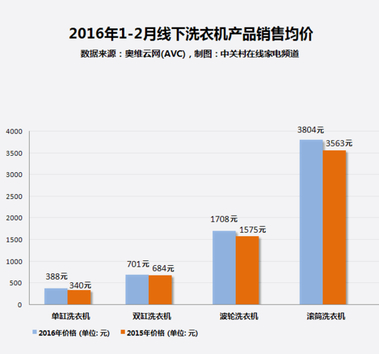 家电大数据:为何8成用户购买变频洗衣机