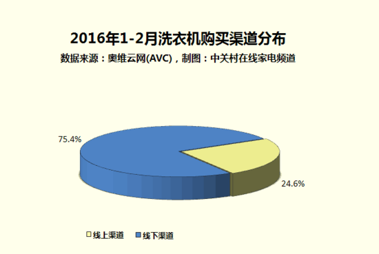 家电大数据:为何8成用户购买变频洗衣机
