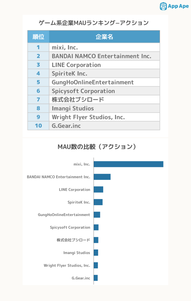 日本3月安卓游戏MAU榜 LINE占半壁江山