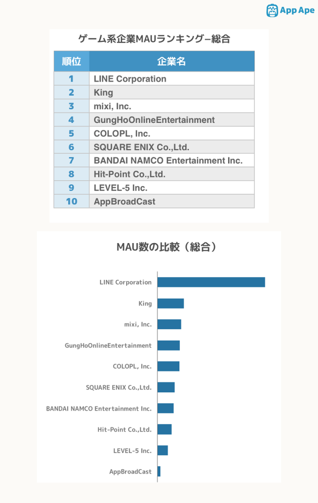 日本3月安卓游戏MAU榜 LINE占半壁江山
