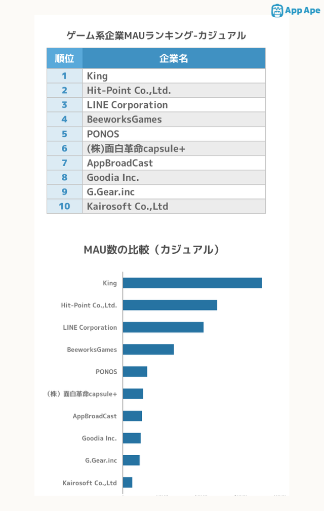 日本3月安卓游戏MAU榜 LINE占半壁江山