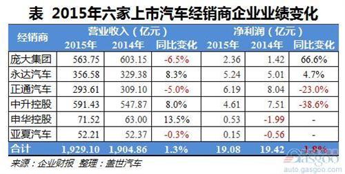 2015年
上市经销商利润分析 整体增长