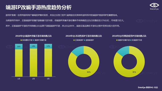 DataEye：端游IP手游化成为行业发展趋势
