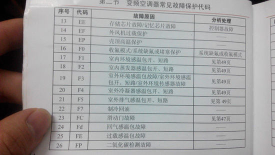 开机就遇雷 格力空调常见故障代码解析 