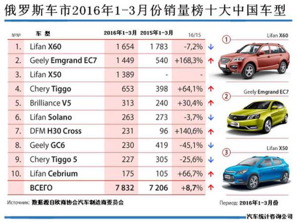 一季度中国品牌车型在俄销量排行榜