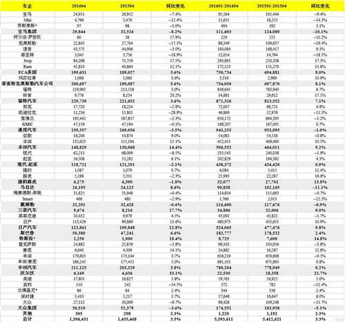 美国车市4月销量增3.5% 德系普跌 日系均涨