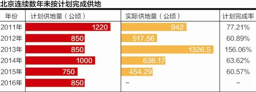 “地王”阴影下的北京楼市：恐慌情绪再涌动