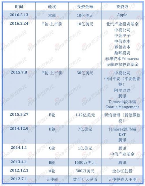 滴滴历次融资