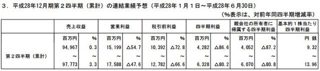日本NEXON Q1销售额涨10% Gloops亏损致巨额赤字