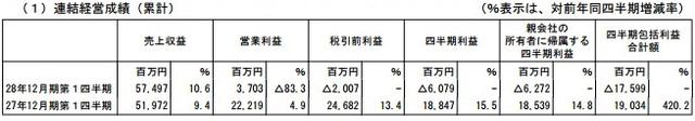 日本NEXON Q1销售额涨10% Gloops亏损致巨额赤字