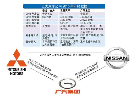 日产设局:揭发三菱造假 后又低价闪电收购其股份